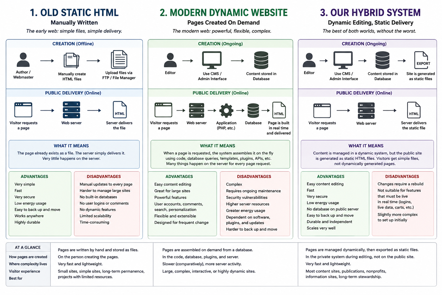 Static Versus Dynamic Website Comparison Diagram