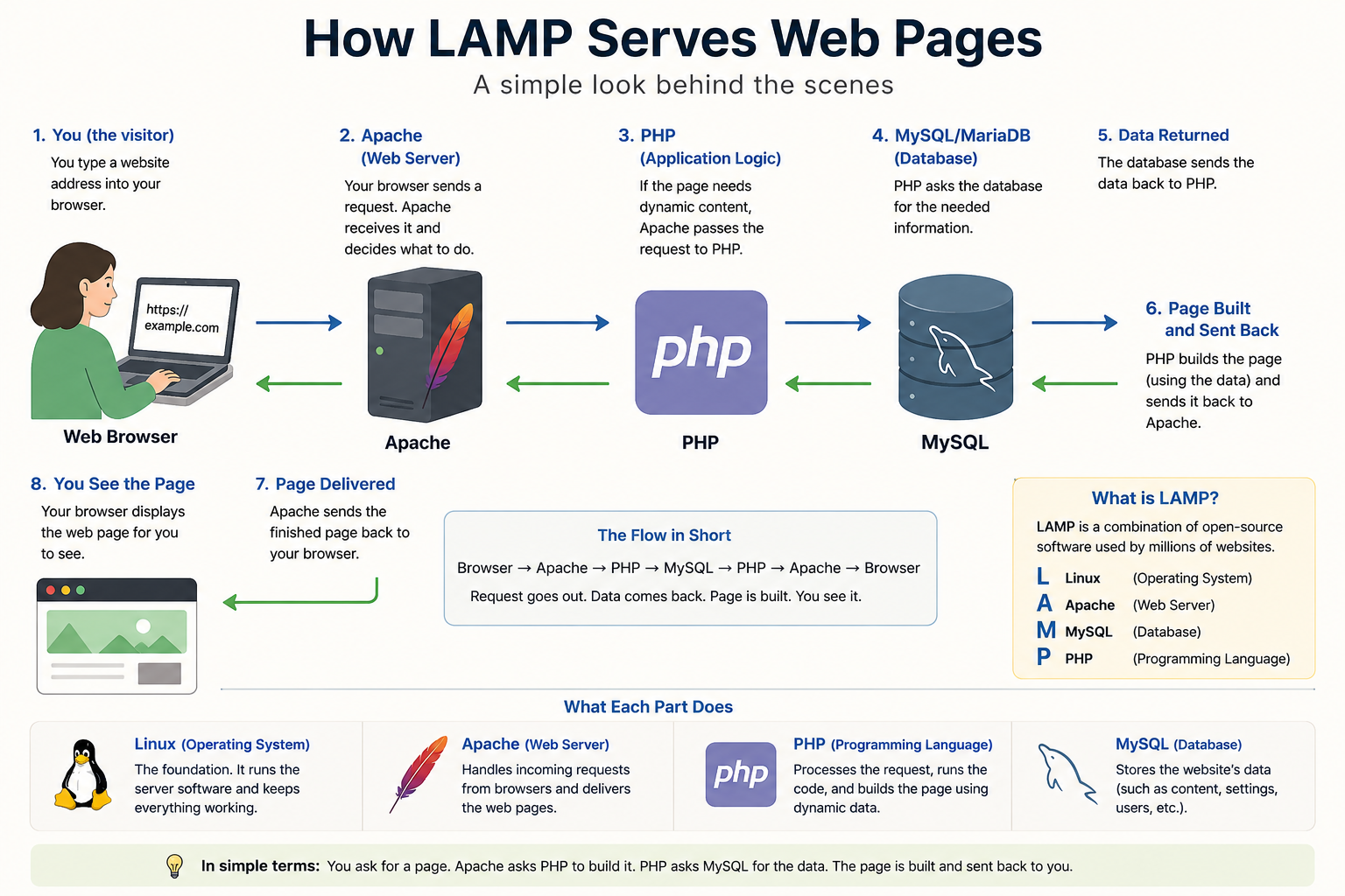LAMP Diagram